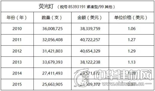 主要传统光源产品