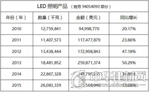 LED 照明产品