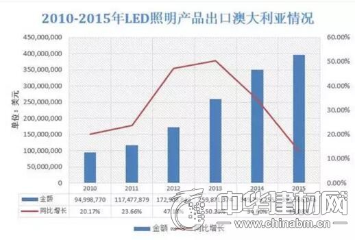 LED 照明产品