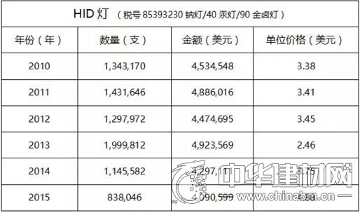 主要传统光源产品